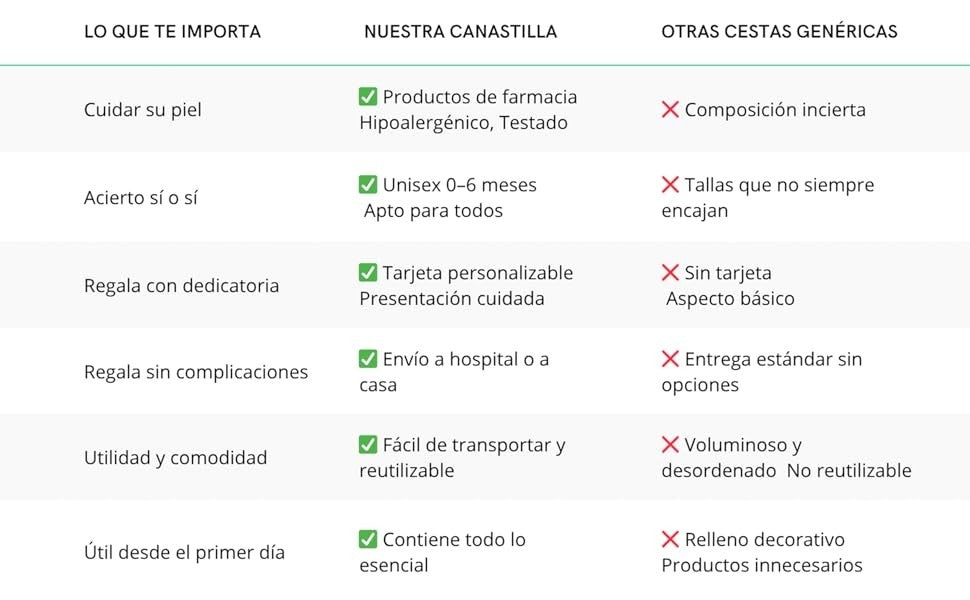 Tabla comparativa de MomentosGourmet sobre las ventajas de su canastilla para recién nacido frente a otras opciones.