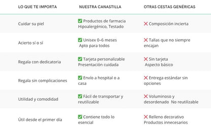Tabla comparativa de MomentosGourmet sobre las ventajas de su canastilla para recién nacido frente a otras opciones.